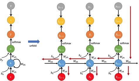 Backpropagation through time .